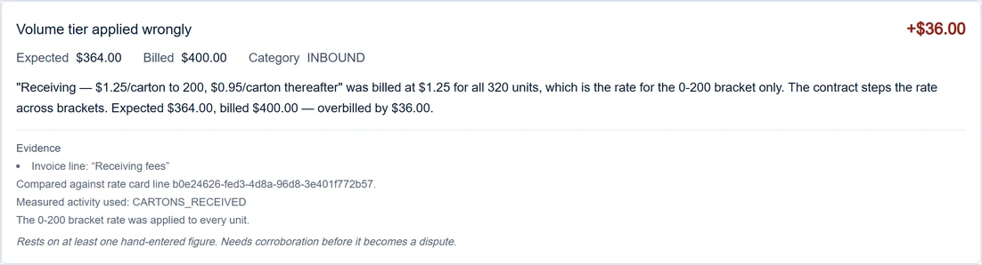 A finding in the product: “Volume tier applied wrongly”, plus $36.00. Expected $364.00, billed $400.00, with the invoice line, the rate card line it was compared against and the measured activity listed underneath as evidence.